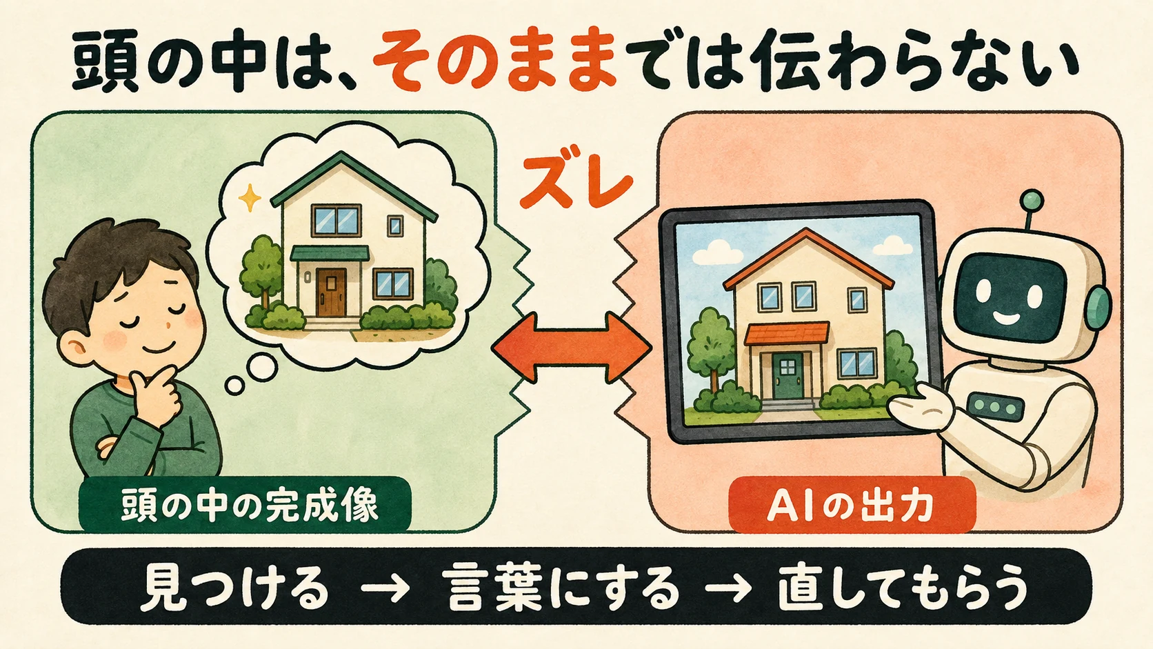 左に頭の中の完成像、右にAIの出力があり、間のズレを発見して言葉にし、修正する流れを示す対比図です。