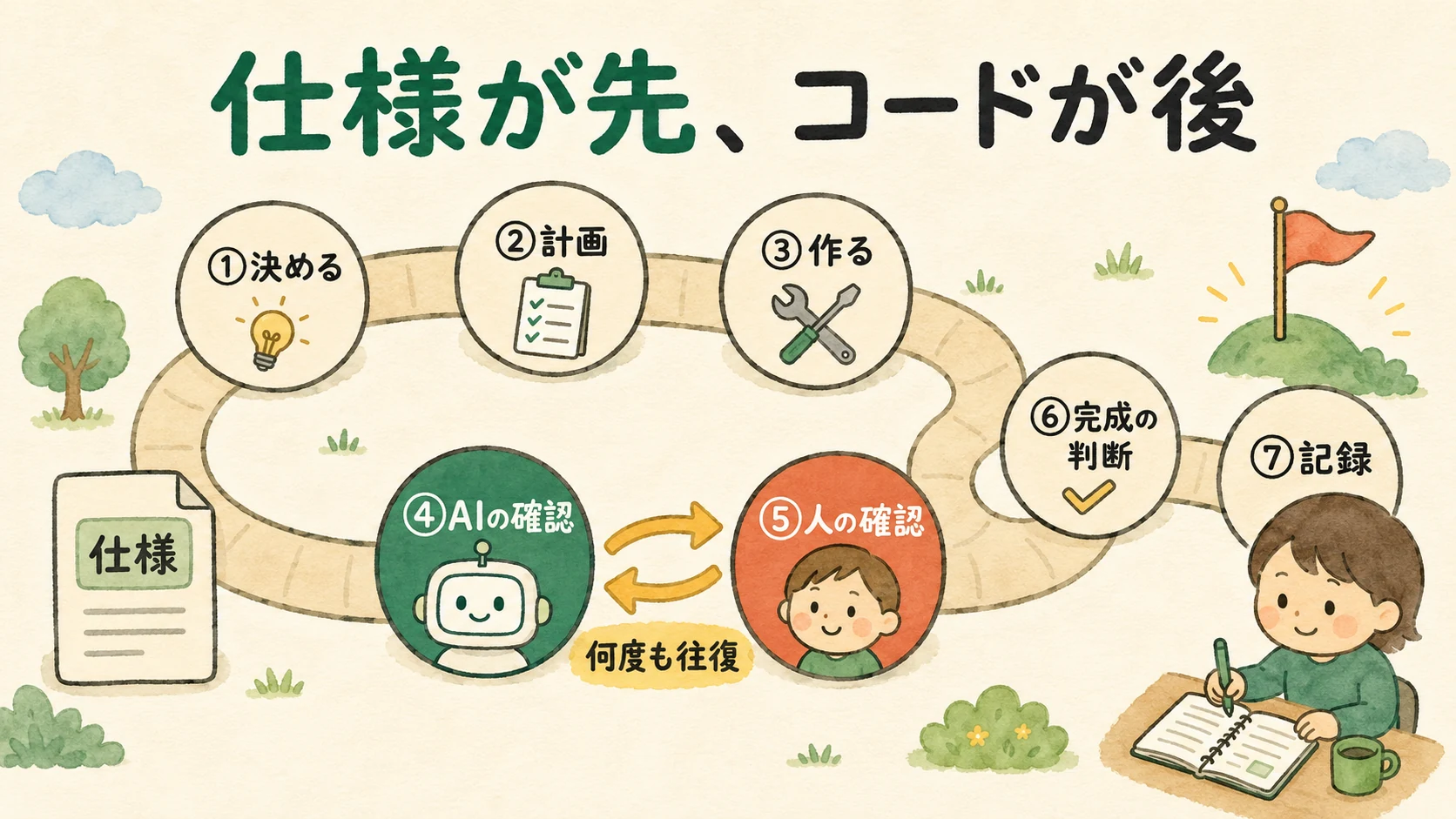決める、計画、作る、AIの確認、人の確認、完成の判断、記録の7地点が続き、AIの確認と人の確認の間を往復する地図です。
