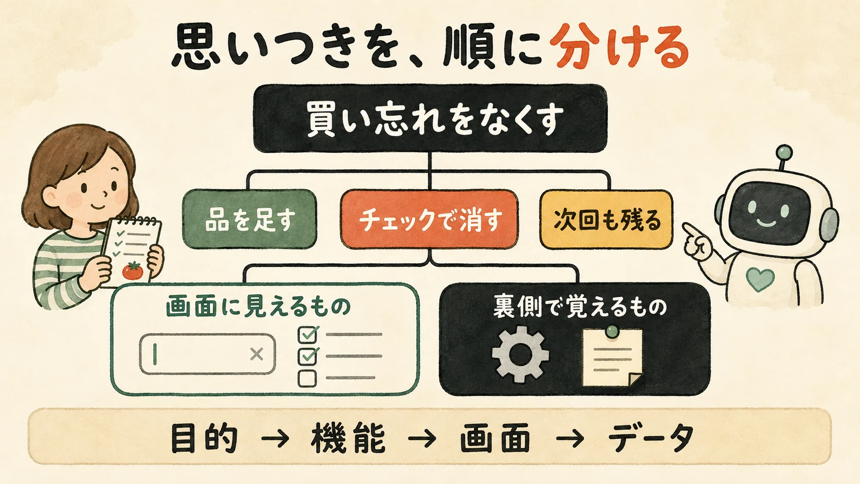 買い忘れをなくすという目的から、品を足す、チェックで消す、次回も残るという機能へ進み、画面に見えるものと裏側で覚えるものへ枝分かれする分解図です。