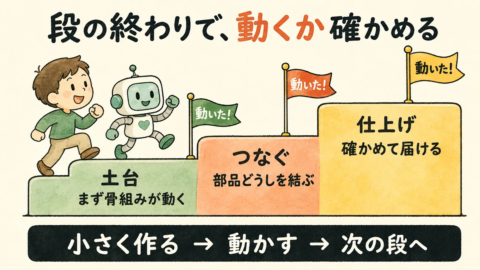土台はまず骨組みが動く、つなぐは部品どうしを結ぶ、仕上げは確かめて届けるという3段の階段と、動いたと示す旗がある作業分解図です。