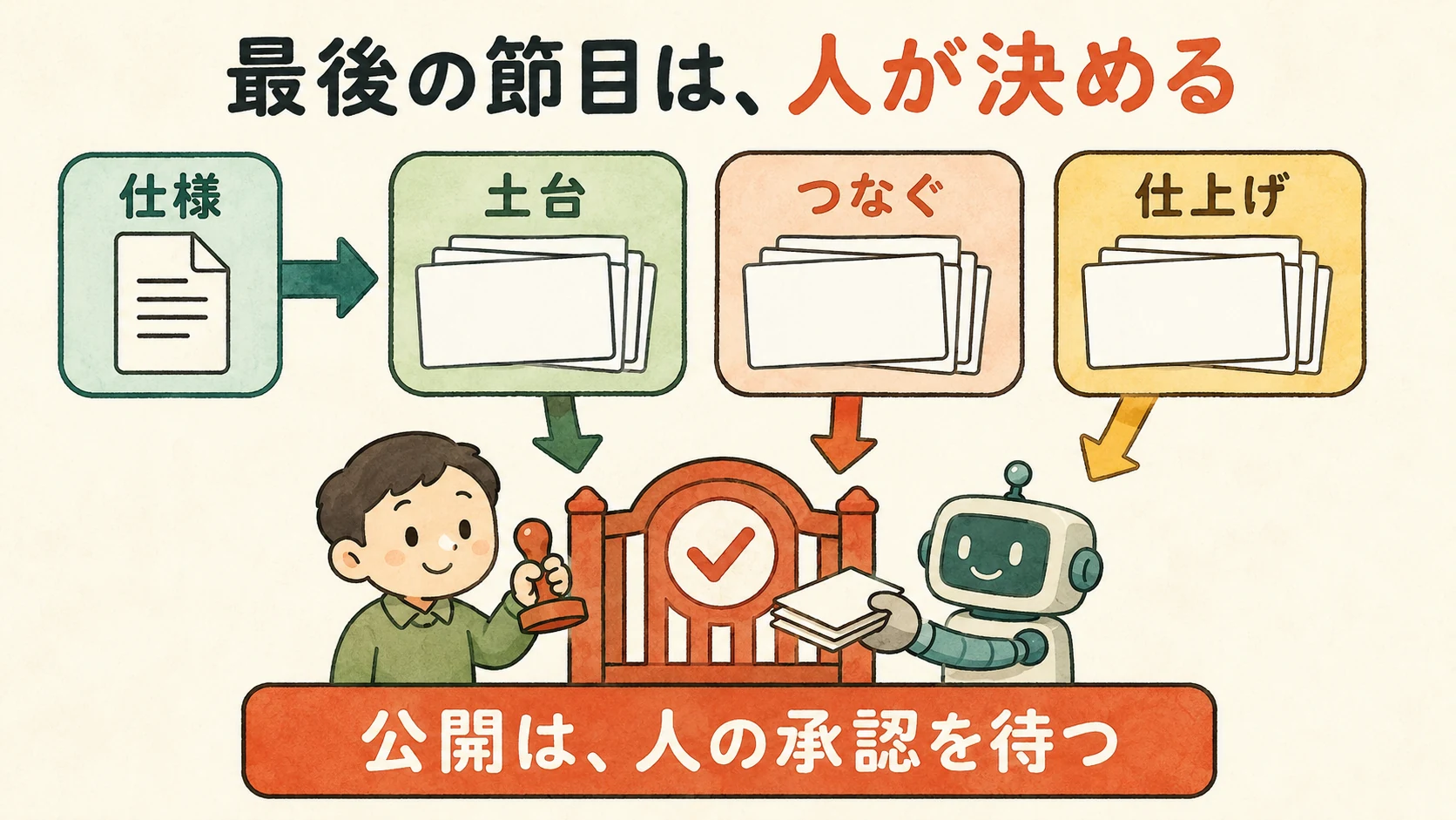 仕様から土台、つなぐ、仕上げの3つの箱へ作業を並べ、最後に公開は人の承認を待つという門へ進む図です。